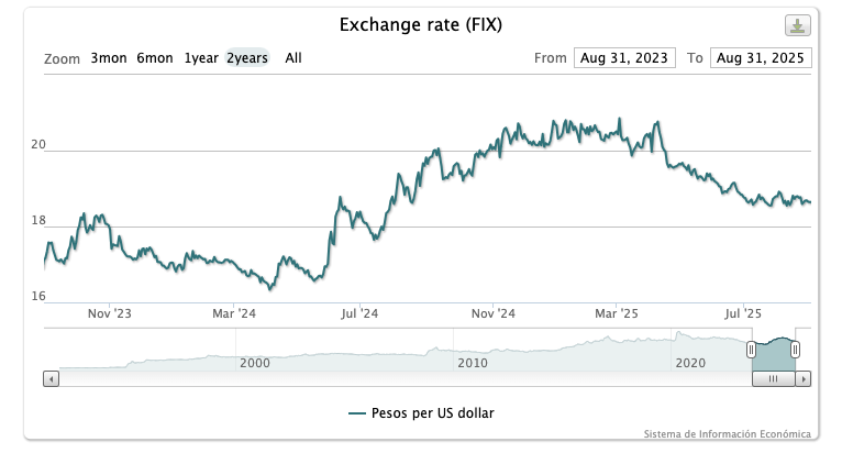 exchange rate 2025 peso to dollar
